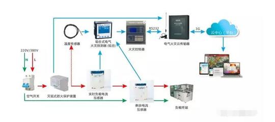 智慧用电安全管理系统的功效和作用